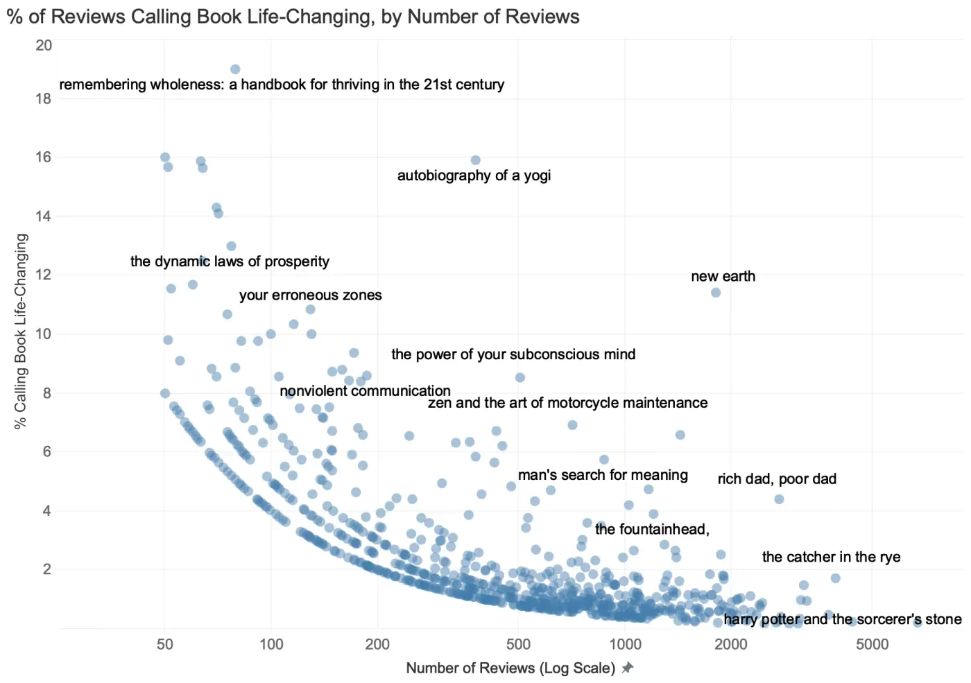 Self-help books
